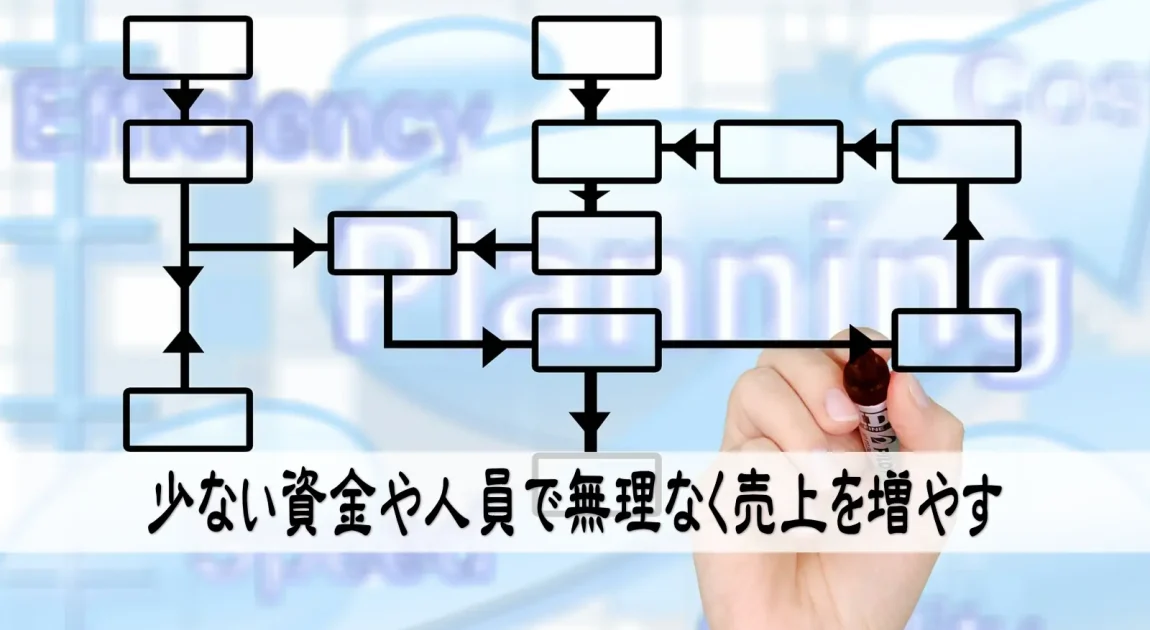 少ない資金や人員で無理なく売上を増やす