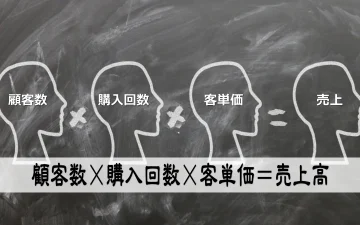 顧客数×購入回数×客単価＝売上高